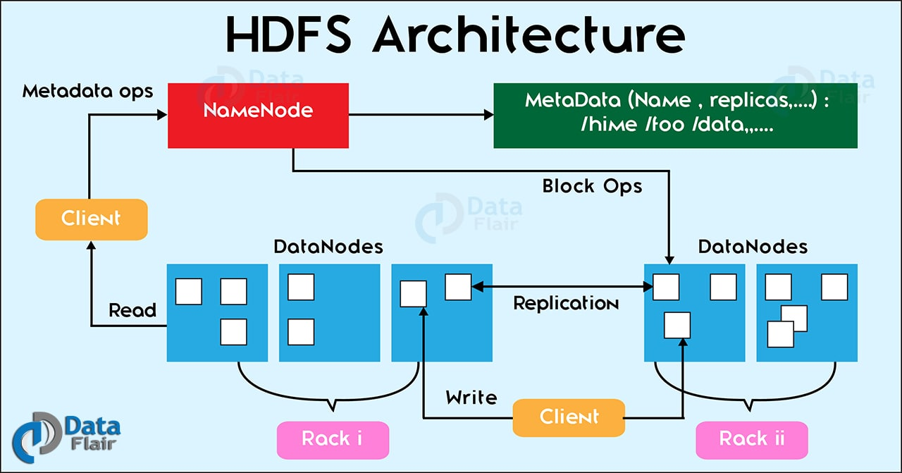 hdfs架构