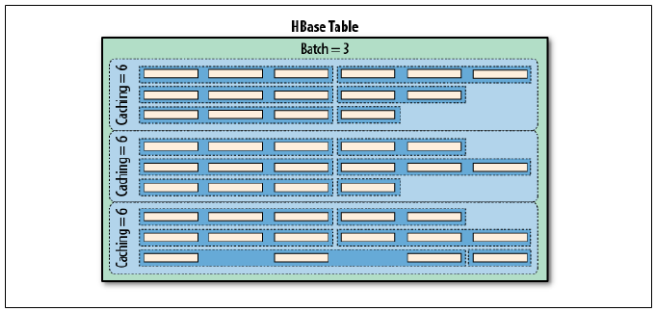 HBase Table