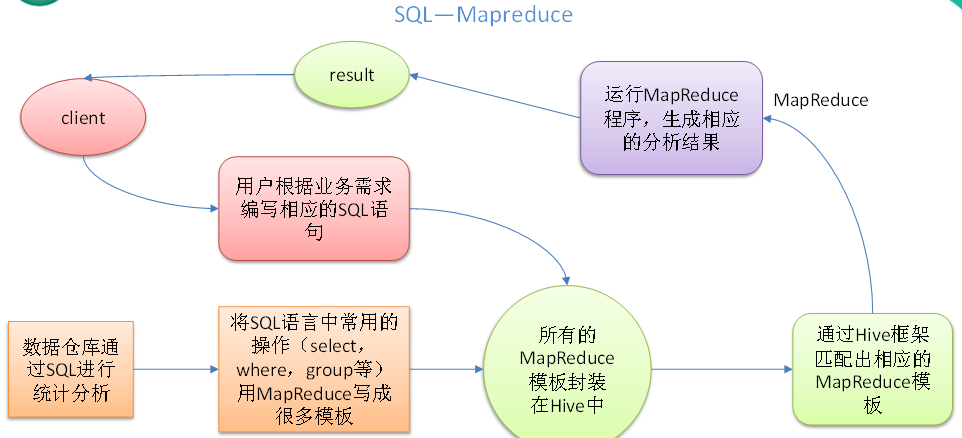 HQL转化成MapReduce