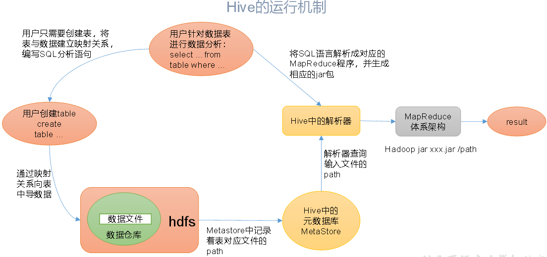 Hive运行机制
